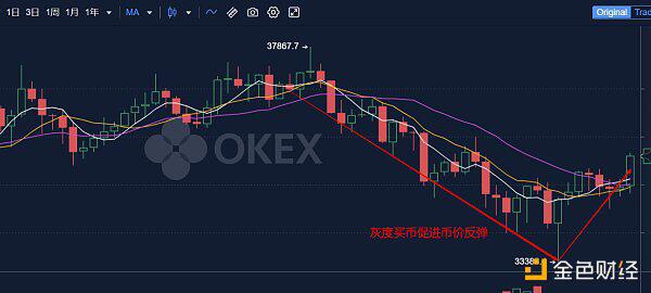 比特币夜间探底回升 灰度再度增持引反弹