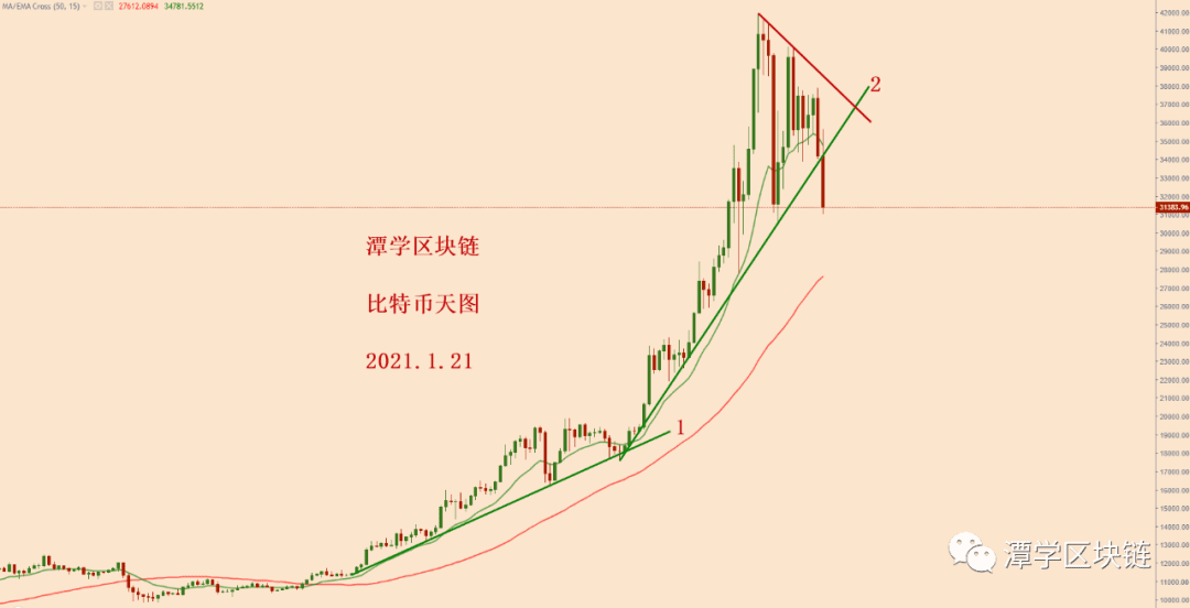 2021.1.21—比特币简评!
