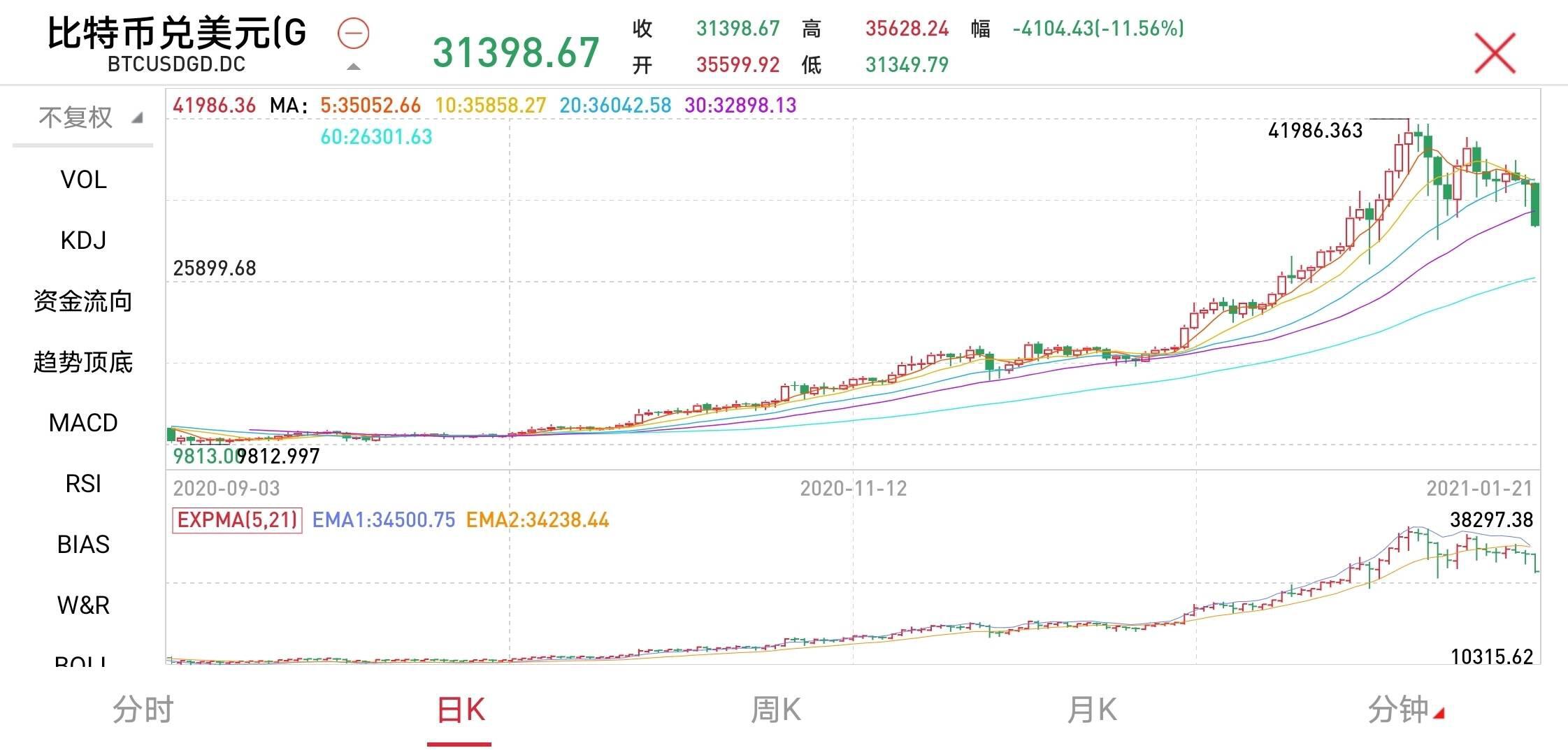 太惨烈!比特币突然暴跌4000美元,24小时8.6万人爆仓