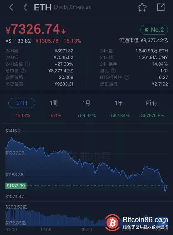耶伦一句话,比特币跌破3万美元,24小时跌超16%,11万人爆仓67亿