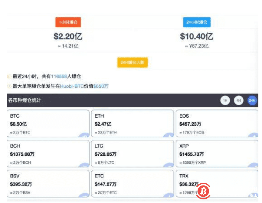 耶伦一句话,比特币跌破3万美元,24小时跌超16%,11万人爆仓67亿