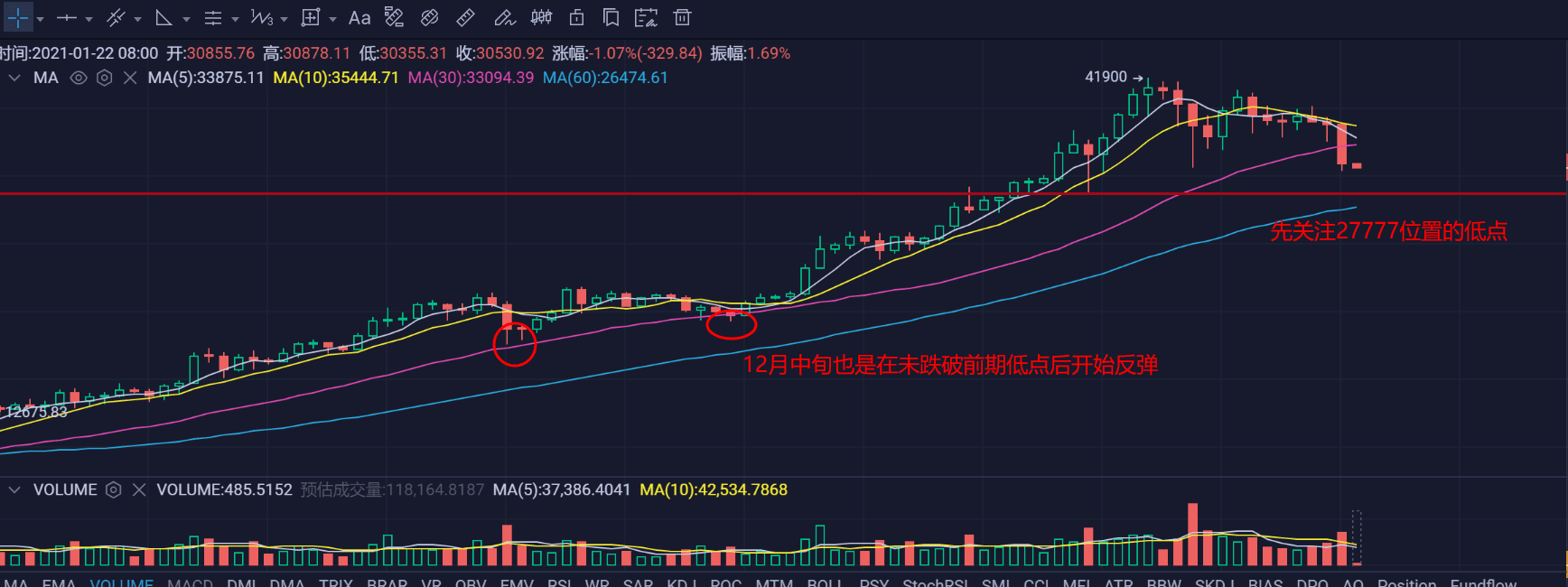 比特币单日大跌10%,灰度增持近万难改颓势