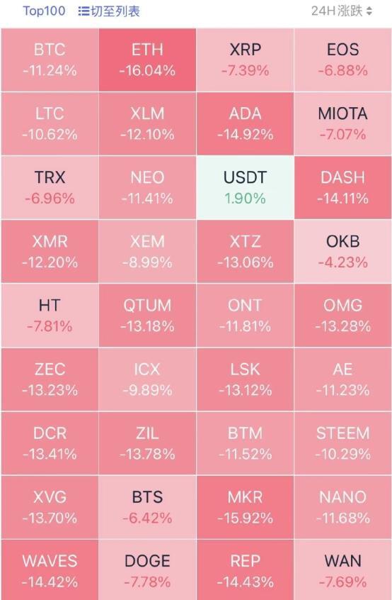 发生了什么?比特币突然闪崩15%11万人爆仓67亿!