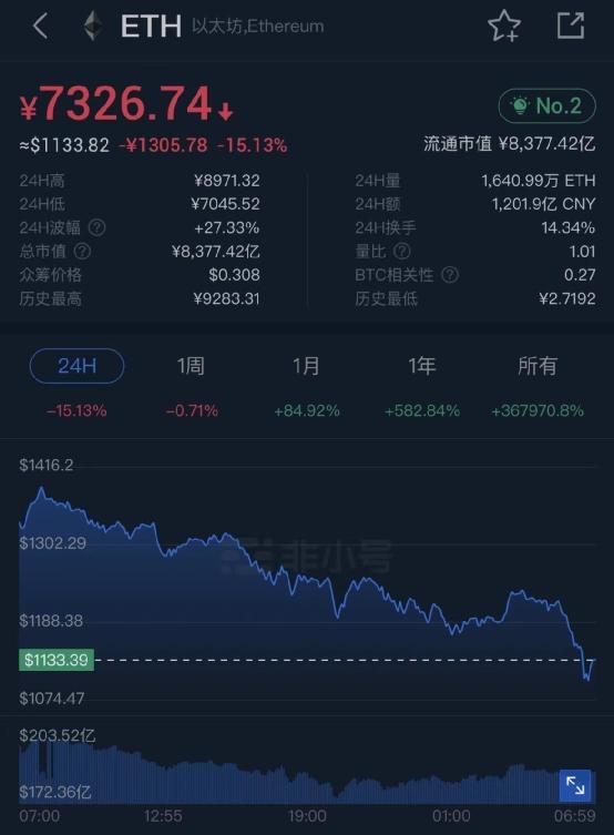 发生了什么?比特币突然闪崩15%11万人爆仓67亿!