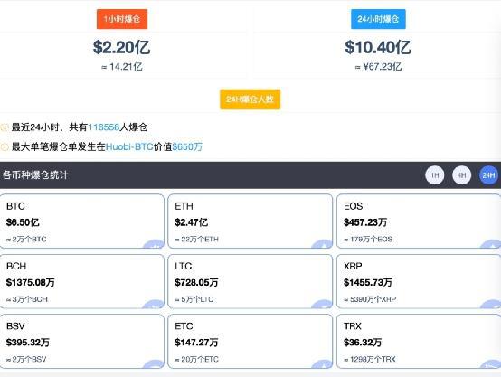 发生了什么?比特币突然闪崩15%11万人爆仓67亿!