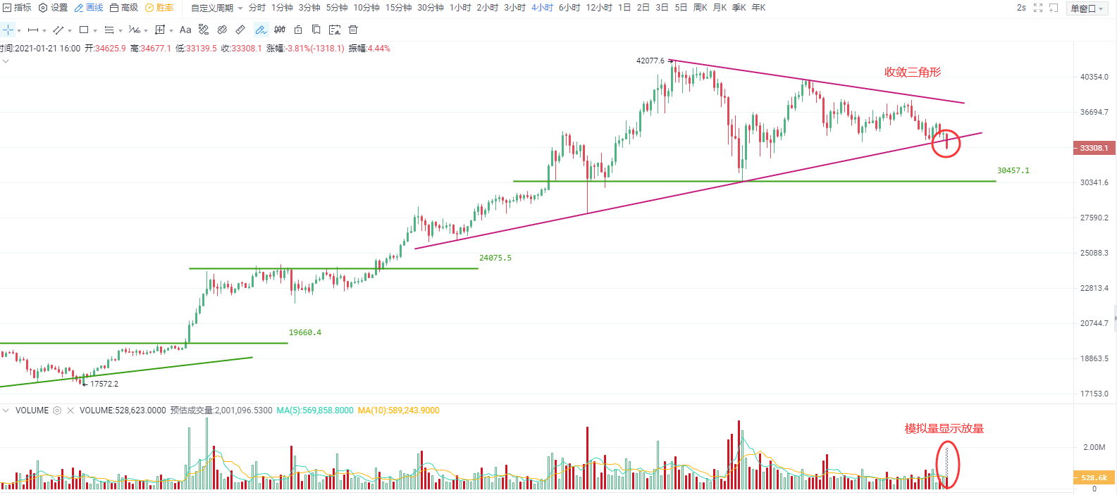 比特币跌破三角形下沿,主流币跌多涨少
