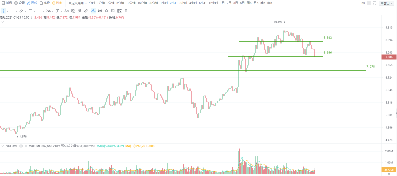 比特币跌破三角形下沿,主流币跌多涨少