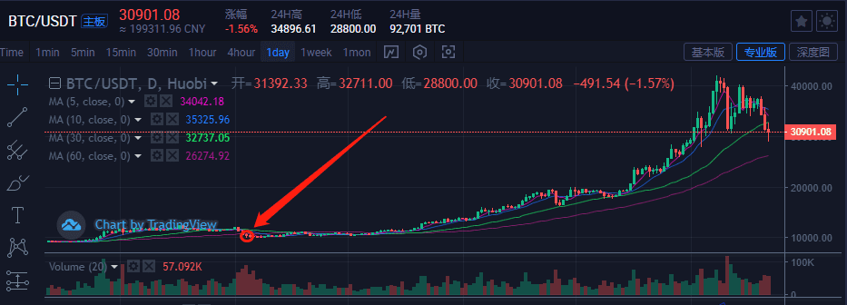 留给我们的上车机会已经不多了!