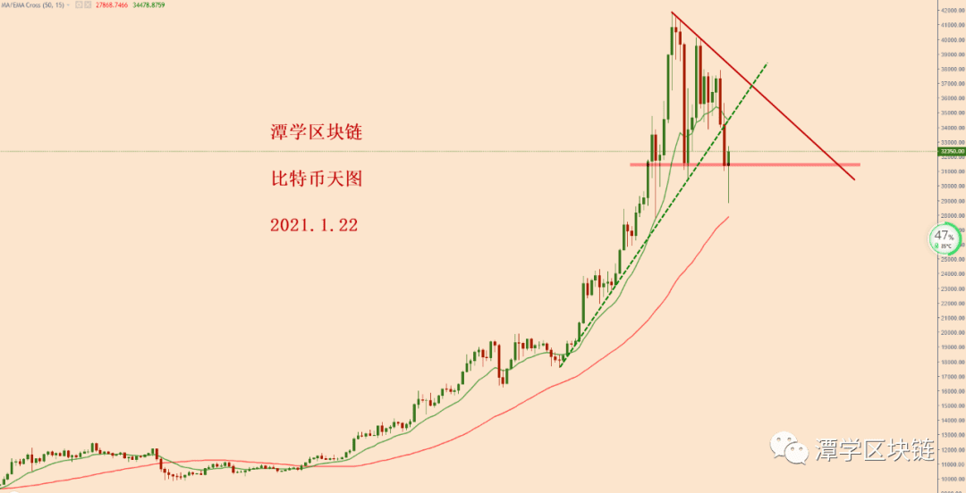 2021.1.22—比特币以上万美金的幅度上下波动,惊吓了市场!