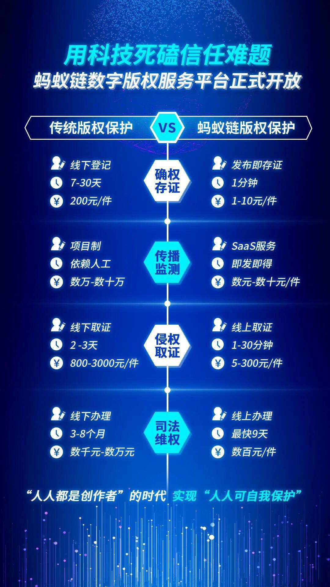 蚂蚁链全面开放数字版权服务平台 可节省相关费用95%以上