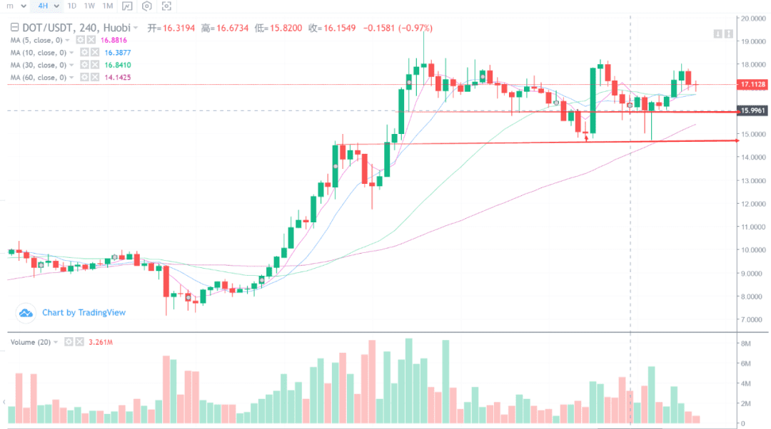 比特币28800美元会是本次回调的最低点吗?