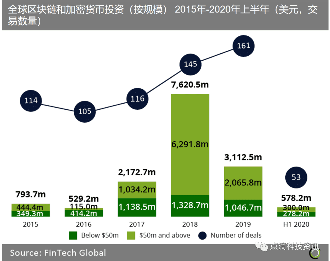 2020年上半年区块链和加密货币投资,北美和欧洲主导,区块链投资向成熟企业集中