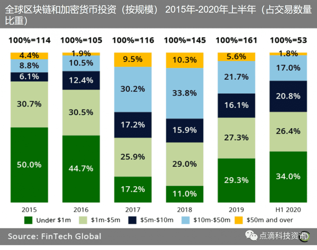 2020年上半年区块链和加密货币投资,北美和欧洲主导,区块链投资向成熟企业集中