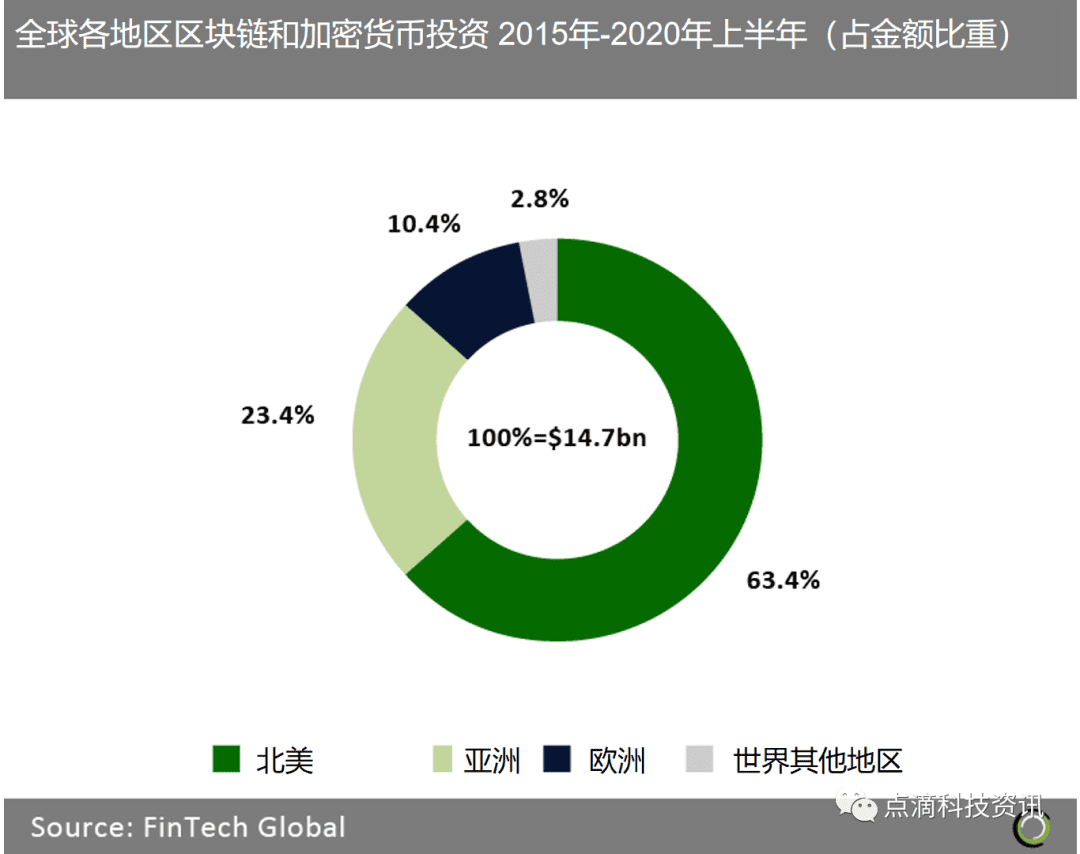 2020年上半年区块链和加密货币投资,北美和欧洲主导,区块链投资向成熟企业集中