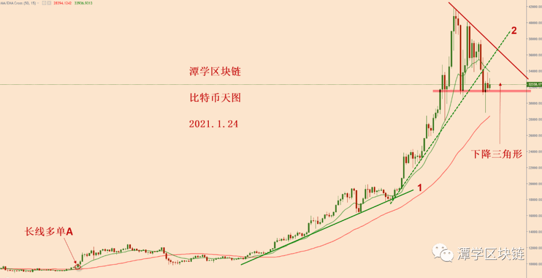2021.1.24:比特币接下来先参考这两个指标!