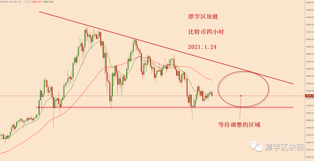 2021.1.24:比特币接下来先参考这两个指标!