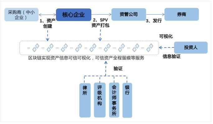 区块链技术赋能供应链金融的四类常见模式