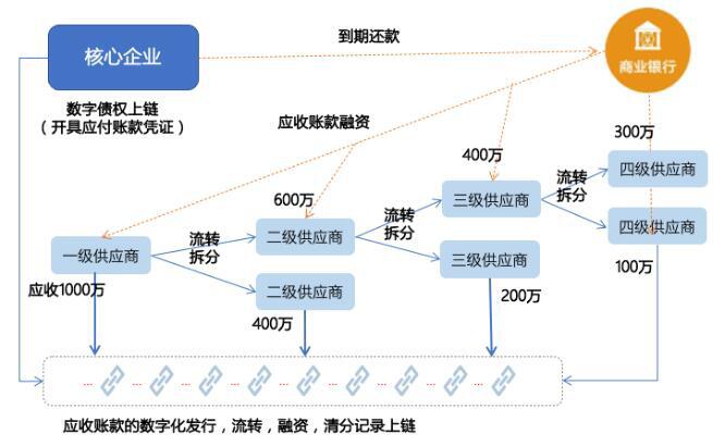 区块链技术赋能供应链金融的四类常见模式