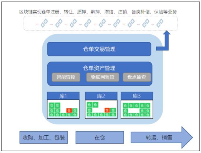区块链技术赋能供应链金融的四类常见模式