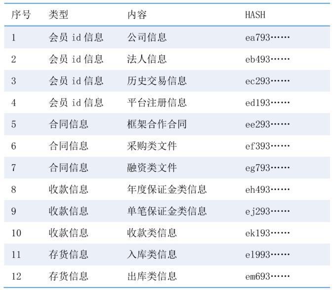 区块链技术赋能供应链金融的四类常见模式