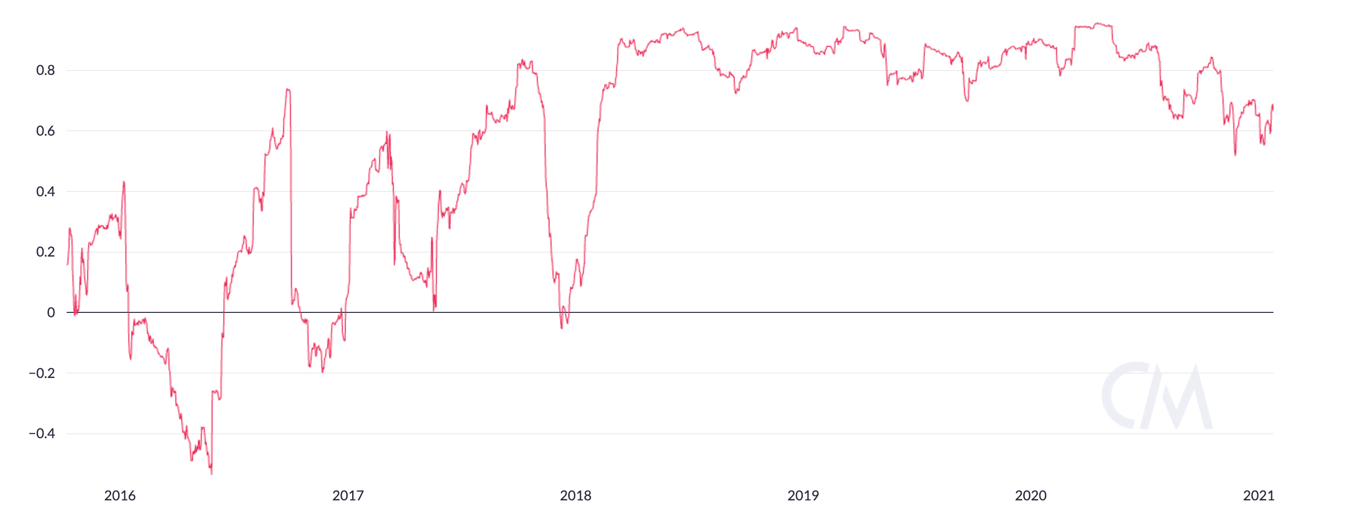 ETH走出独立行情,日涨幅远超BTC,价格再创新高