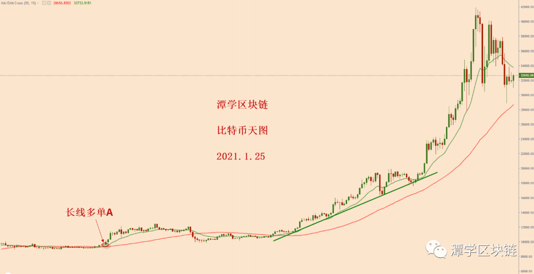 2021.1.25—比特币上万美金的波动可能还要持续一段时间!
