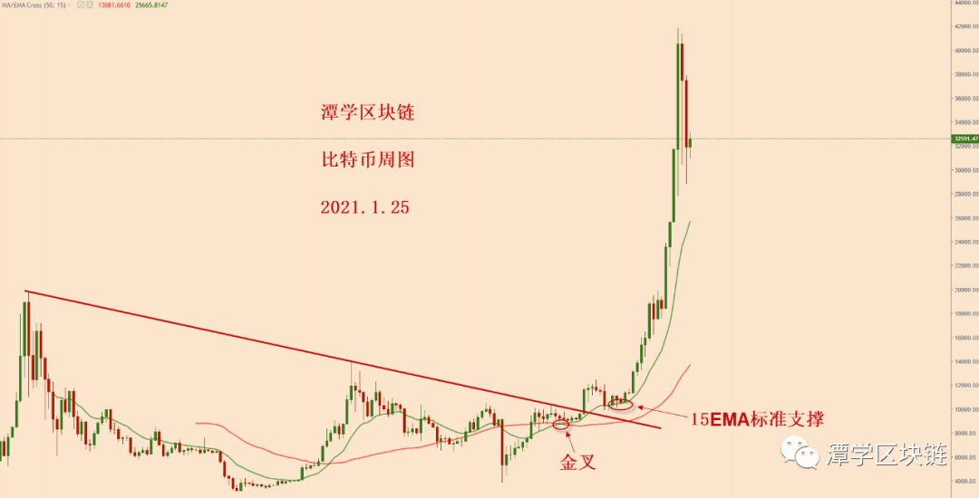 2021.1.25—比特币上万美金的波动可能还要持续一段时间!
