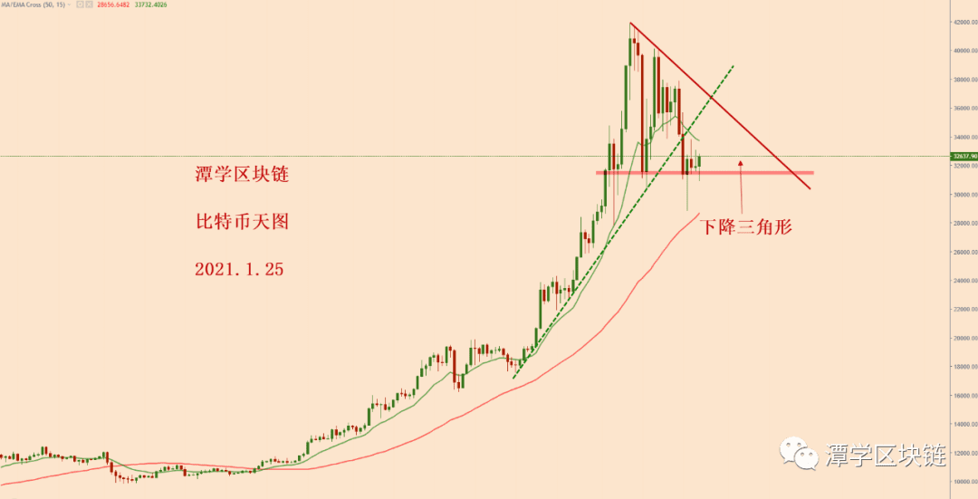 2021.1.25—比特币上万美金的波动可能还要持续一段时间!