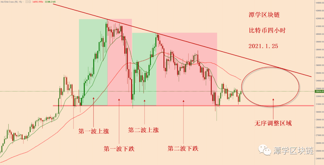 2021.1.25—比特币上万美金的波动可能还要持续一段时间!
