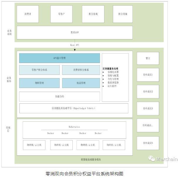 区块链可信积分解决方案