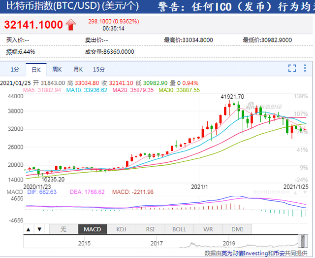 太惨烈!比特币持续回调,近24小时共有4万人爆仓,16.90亿资金灰飞烟灭,更有加密挖矿创始人瞬间被割6000万