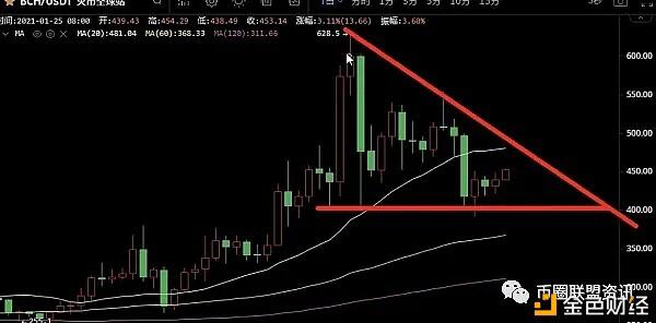 2021年1月25日BCH.ETH.YFI行情分析ETH.再创新高达到1474涨幅超过BTC