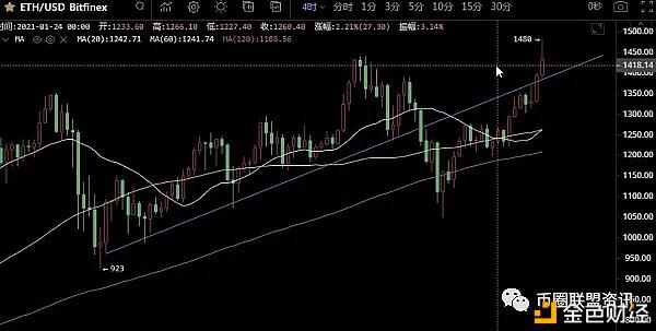 2021年1月25日BCH.ETH.YFI行情分析ETH.再创新高达到1474涨幅超过BTC
