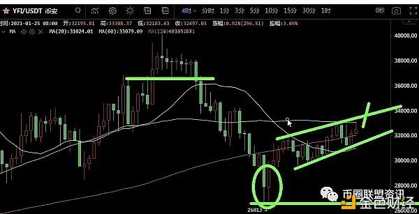 2021年1月25日BCH.ETH.YFI行情分析ETH.再创新高达到1474涨幅超过BTC