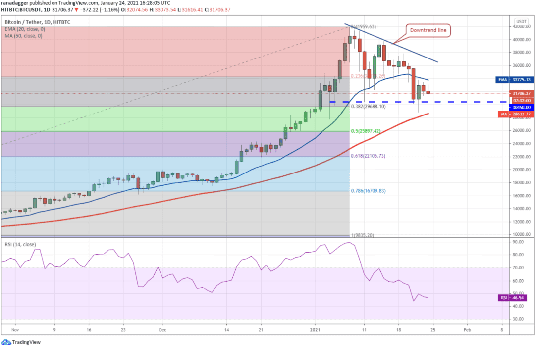 本周值得关注的5种加密货币:BTC、ETH、DOT、AAVE、SNX