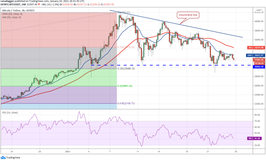 本周值得关注的5种加密货币:BTC、ETH、DOT、AAVE、SNX