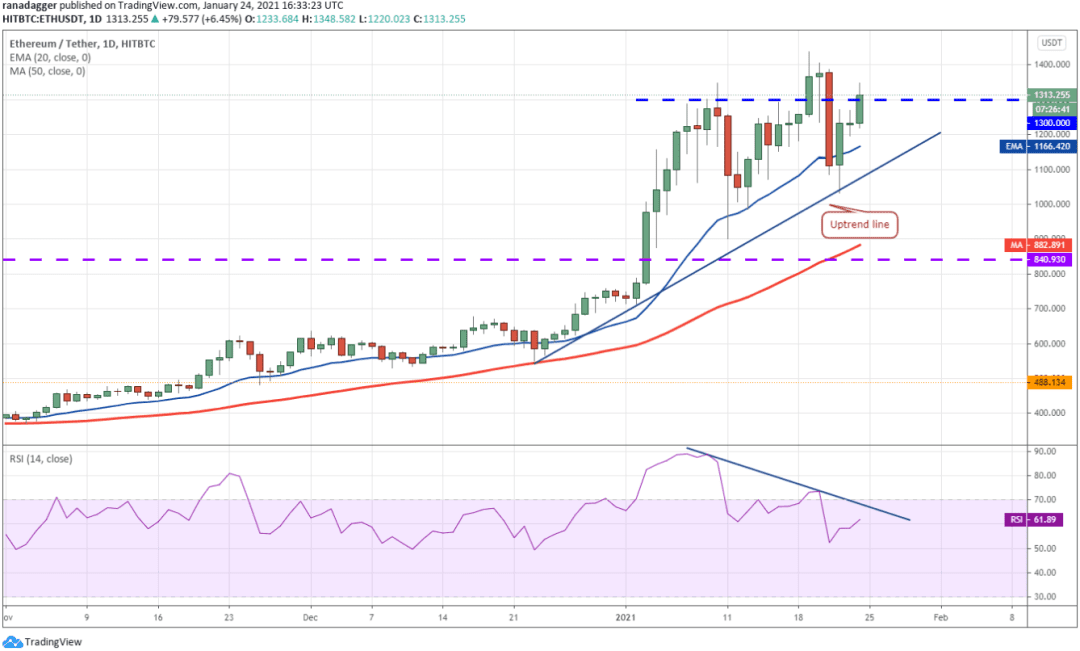 本周值得关注的5种加密货币:BTC、ETH、DOT、AAVE、SNX