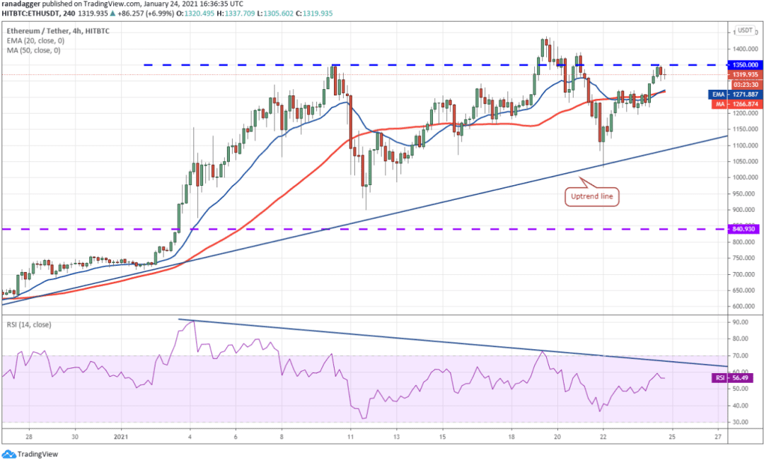 本周值得关注的5种加密货币:BTC、ETH、DOT、AAVE、SNX