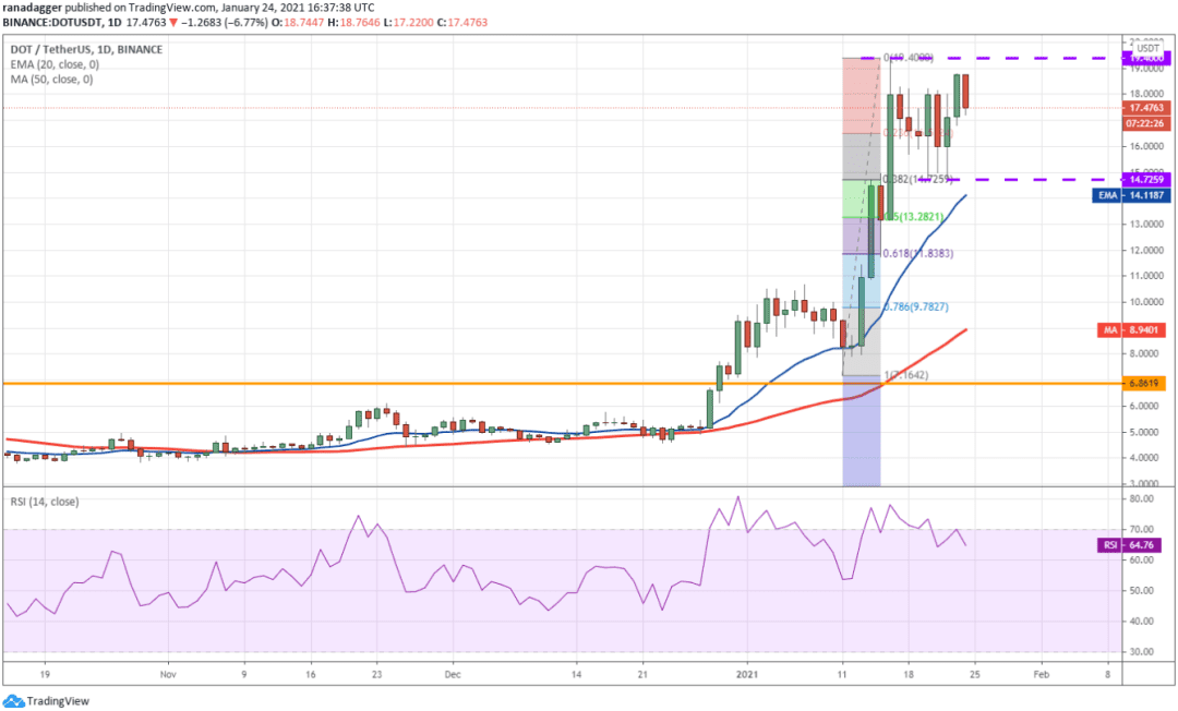本周值得关注的5种加密货币:BTC、ETH、DOT、AAVE、SNX