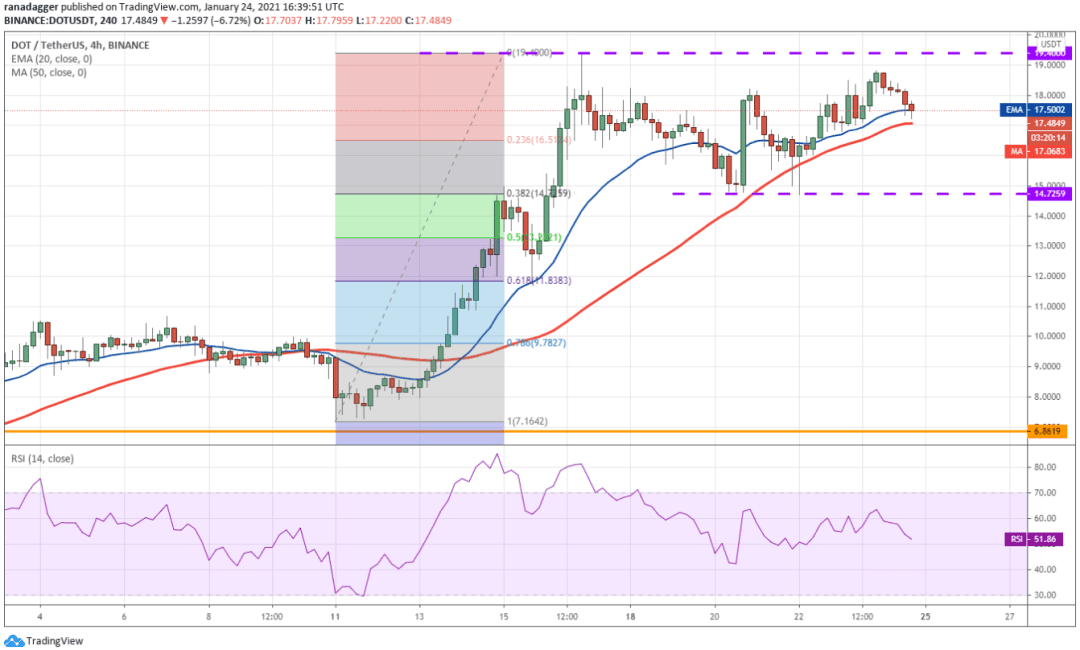 本周值得关注的5种加密货币:BTC、ETH、DOT、AAVE、SNX