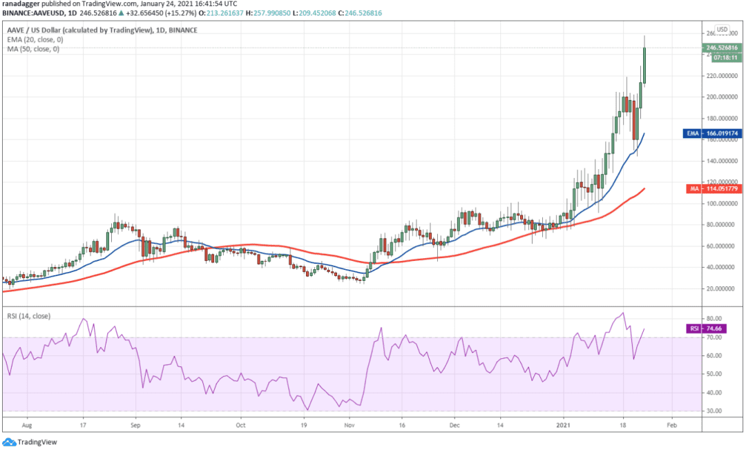 本周值得关注的5种加密货币:BTC、ETH、DOT、AAVE、SNX