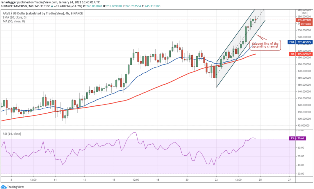 本周值得关注的5种加密货币:BTC、ETH、DOT、AAVE、SNX