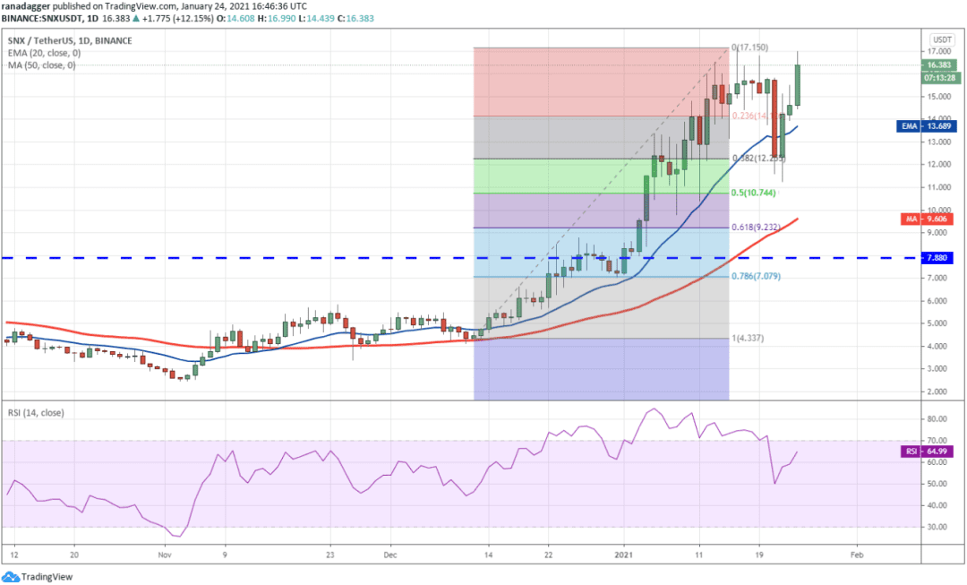 本周值得关注的5种加密货币:BTC、ETH、DOT、AAVE、SNX