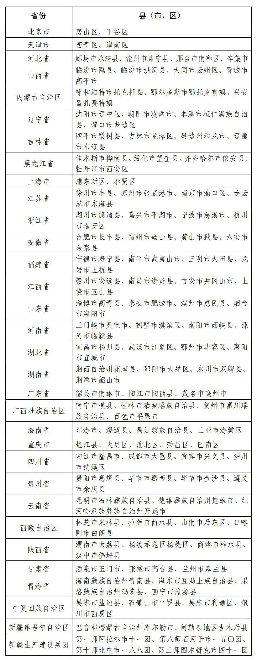 首批国家数字乡村试点地区名单公布