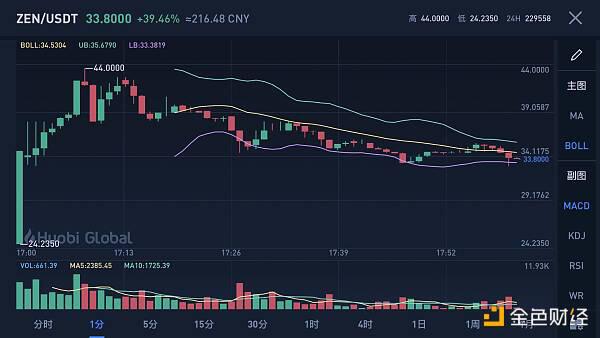 ZEN/USDT上线火币上涨80% 2021迎隐私币元年?