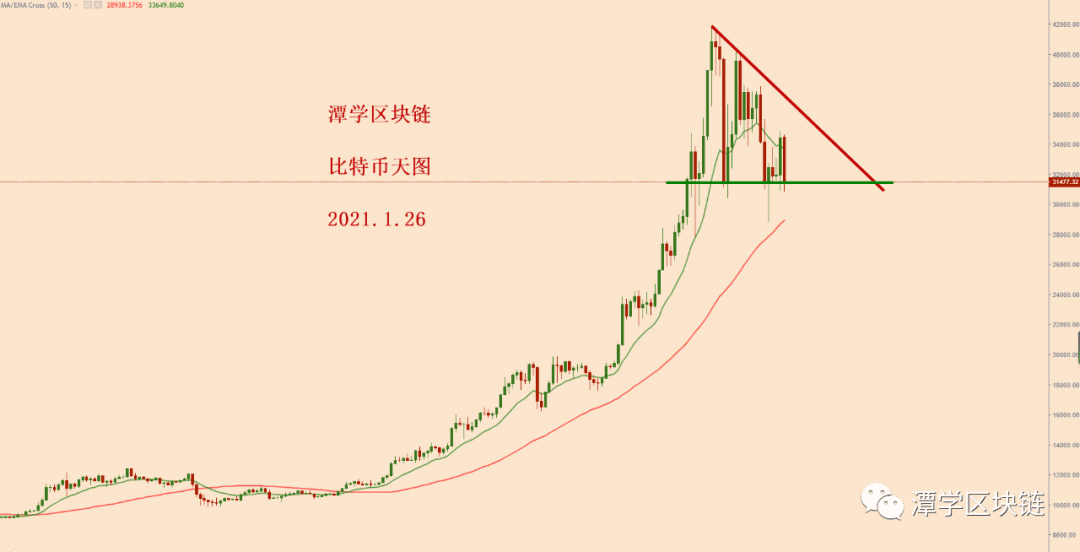 2021.1.26—比特币简评!