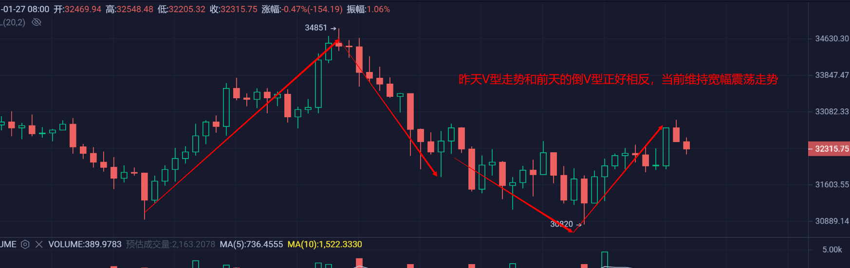 行情晚间探底回升,当前维持宽度震荡