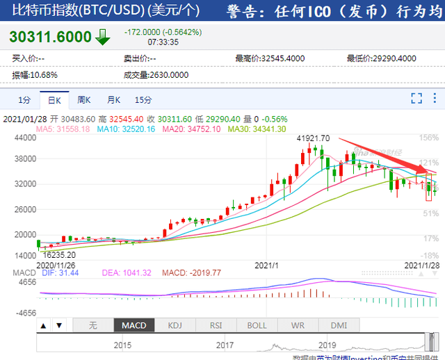 震荡加剧,比特币跌幅超6%,近24小时7.2万人被“血洗”,33亿资金灰飞烟灭,“专家”说必上50000美元大关,你信吗?