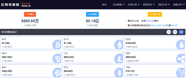 震荡加剧,比特币跌幅超6%,近24小时7.2万人被“血洗”,33亿资金灰飞烟灭,“专家”说必上50000美元大关,你信吗?