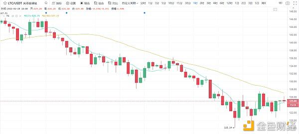 冷风视角:BTC震荡寻底 次新币风光独好